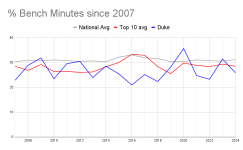 % Bench Minutes since 2007.png