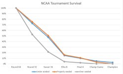 Kaplan Meier NCAA 4-5 seeds.jpg